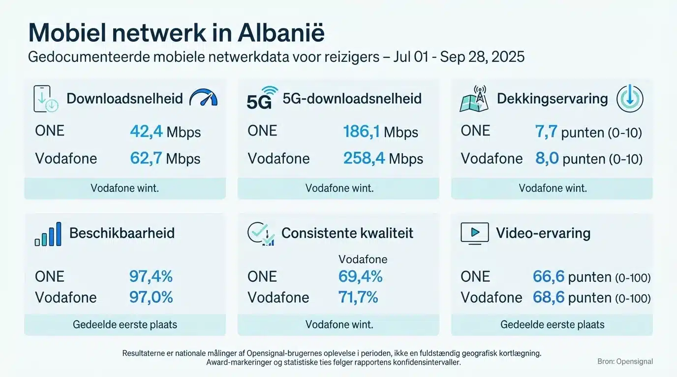Mobiel netwerk in Albanië