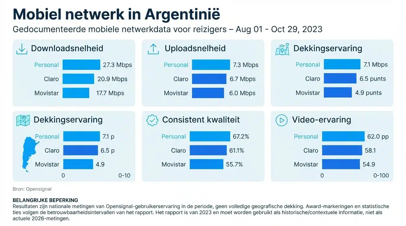 Mobiel netwerk in Argentinië