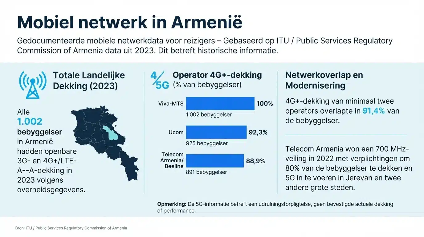 Mobiel netwerk in Armenië