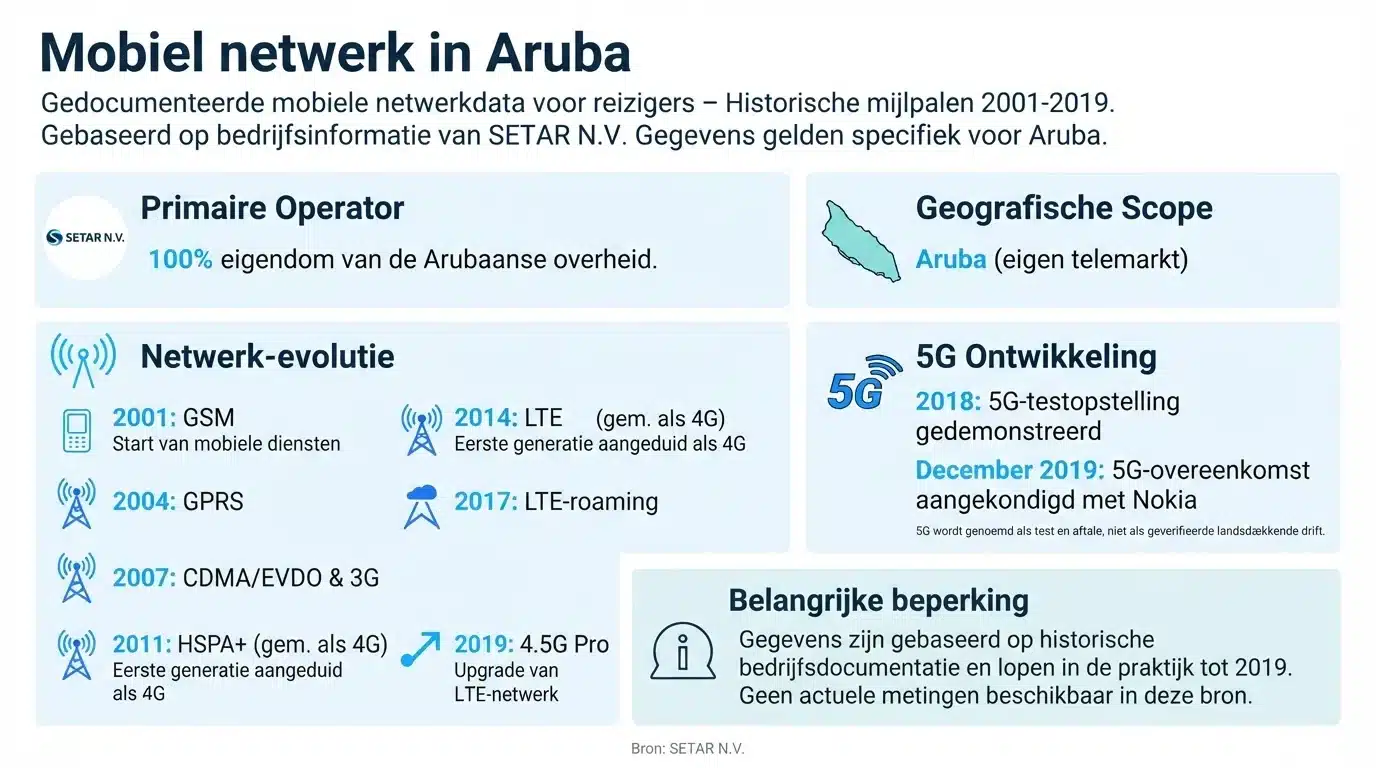 Mobiel netwerk in Aruba