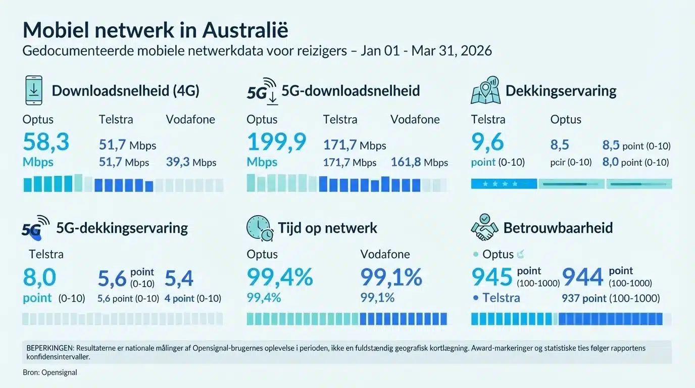 Mobiel netwerk in Australië