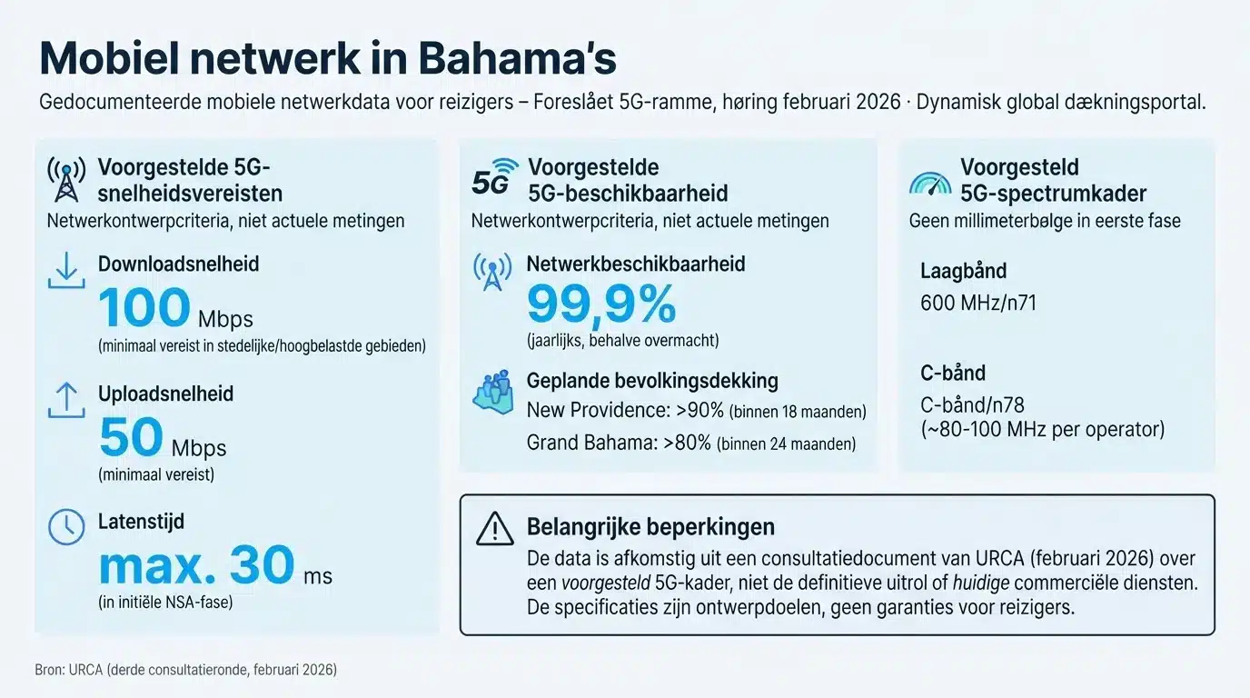 Mobiel netwerk in Bahama's