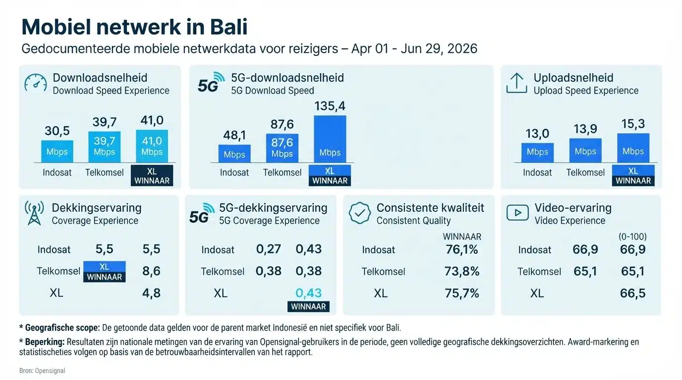 Mobiel netwerk in Bali