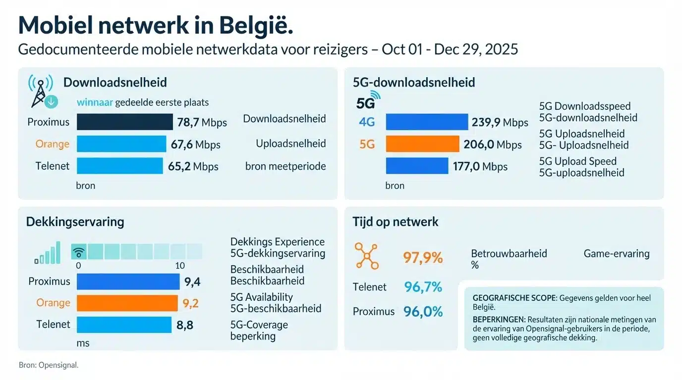 Mobiel netwerk in België