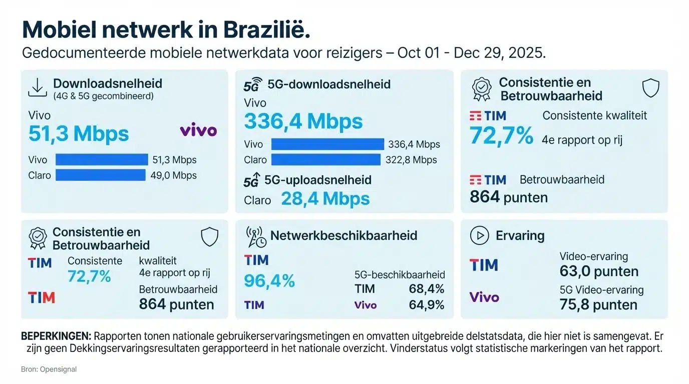 Mobiel netwerk in Brazilië