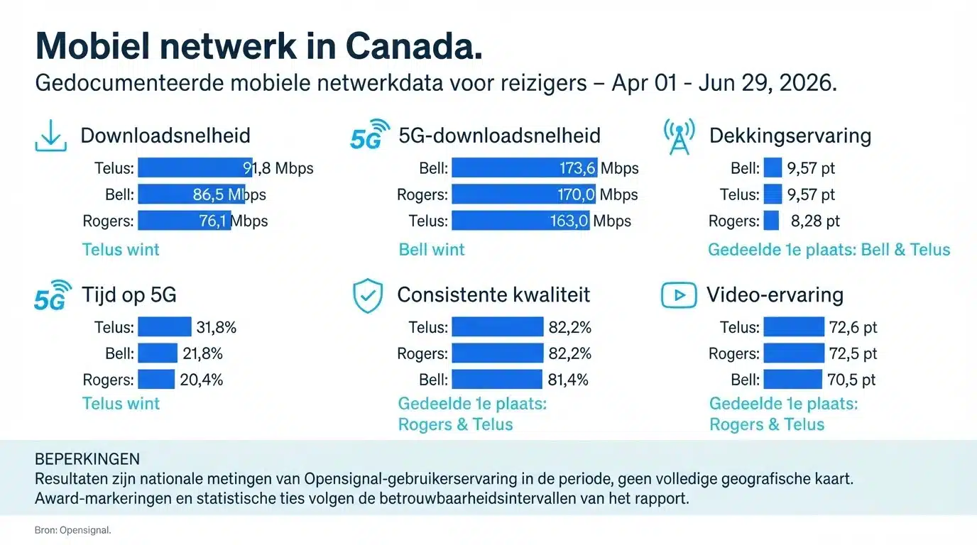 Mobiel netwerk in Canada