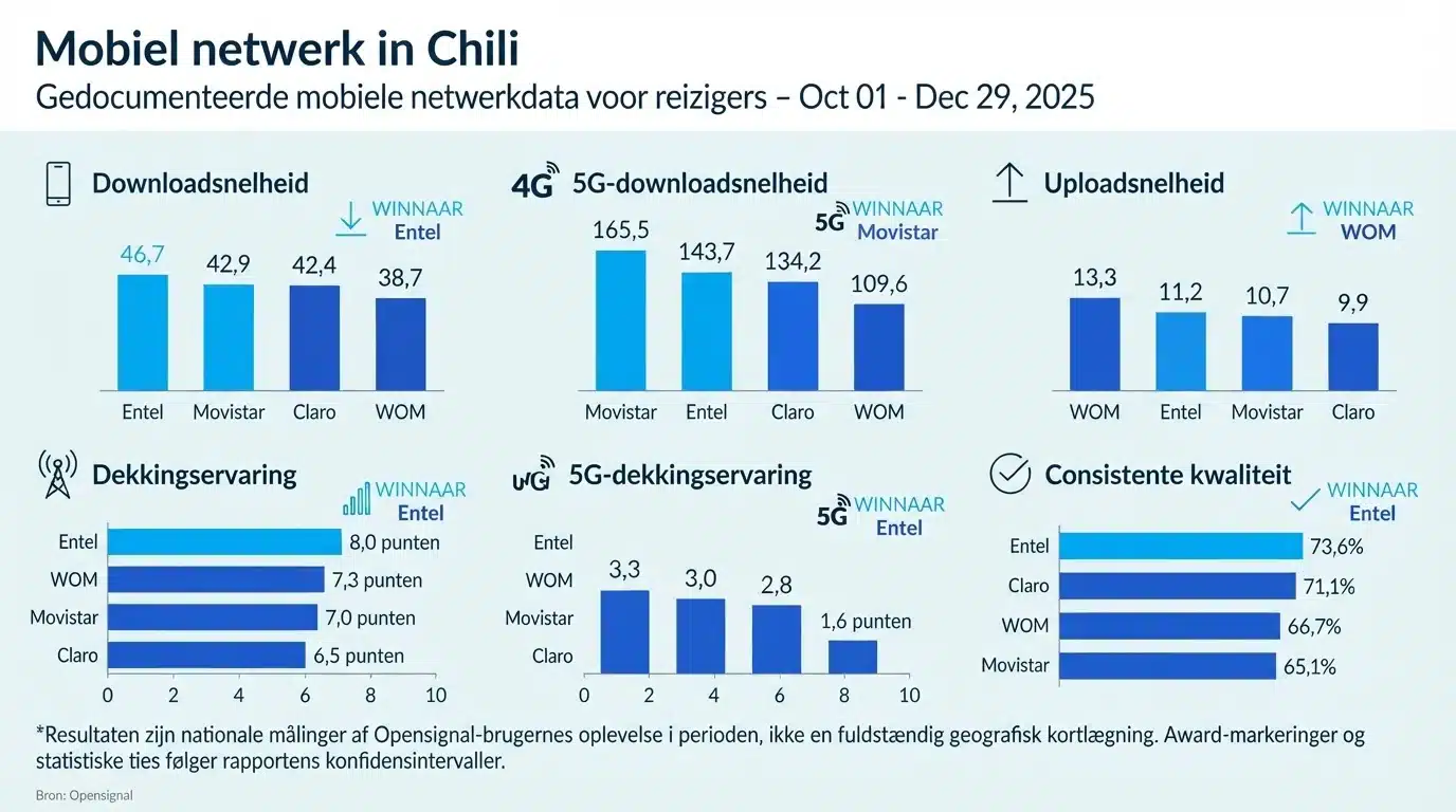 Mobiel netwerk in Chili