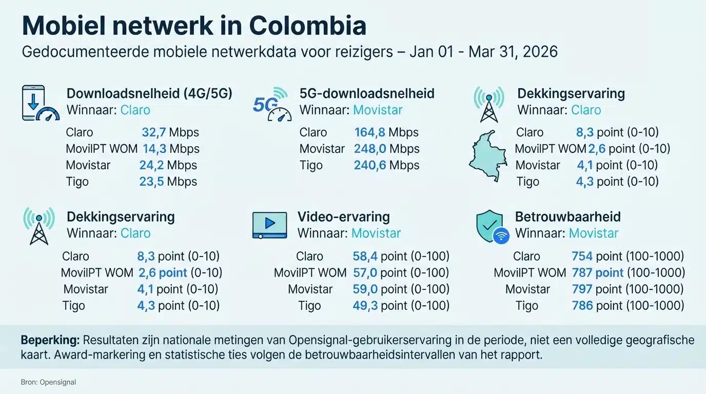 Mobiel netwerk in Colombia