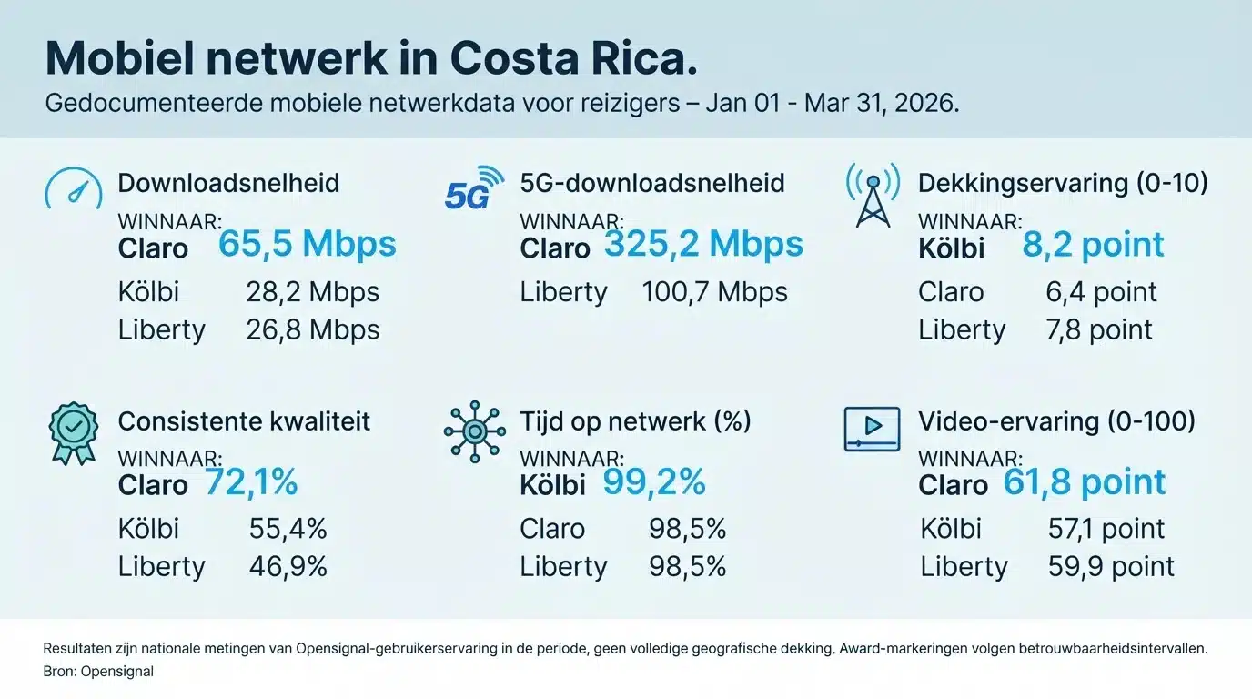 Mobiel netwerk in Costa Rica