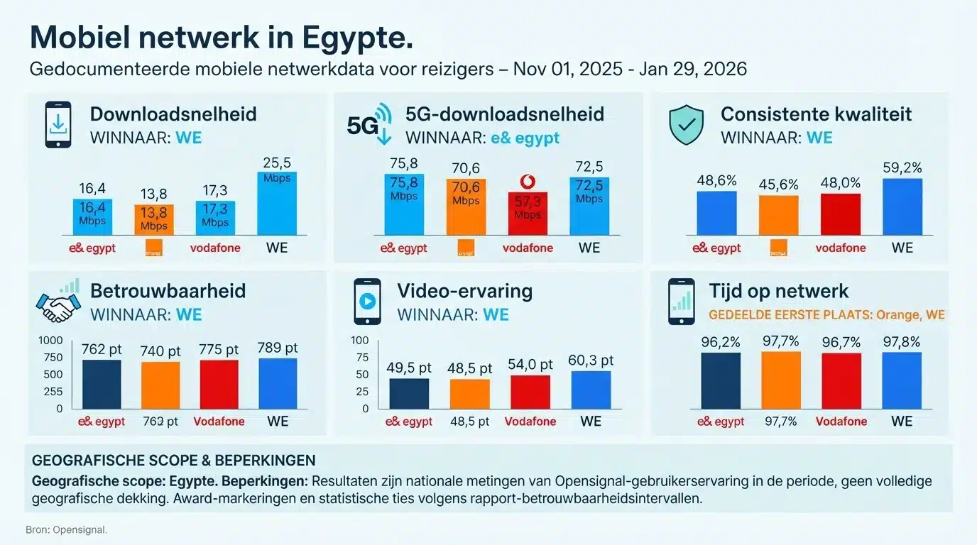 Mobiel netwerk in Egypte