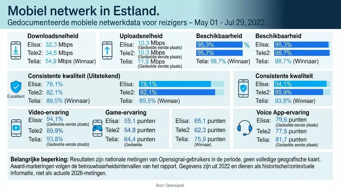Mobiel netwerk in Estland