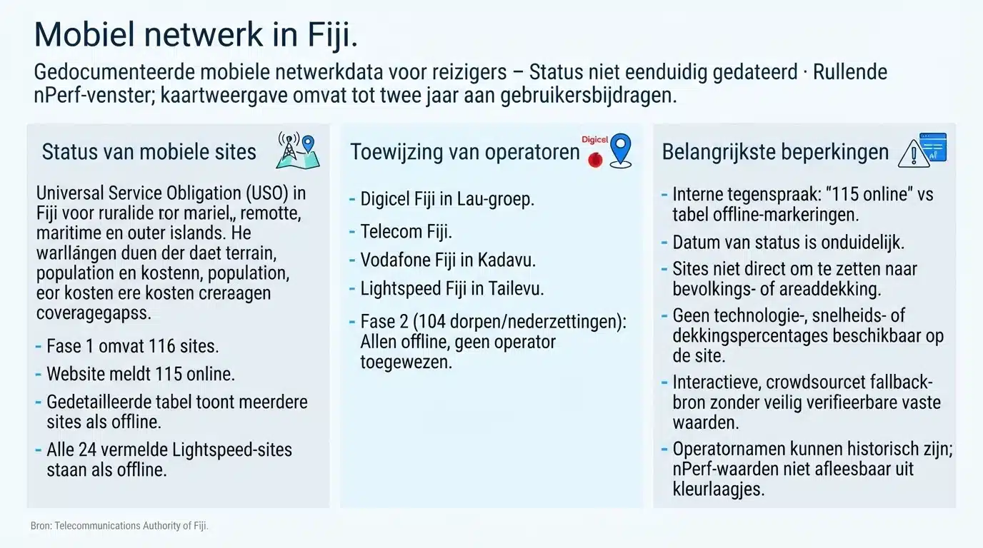 Mobiel netwerk in Fiji