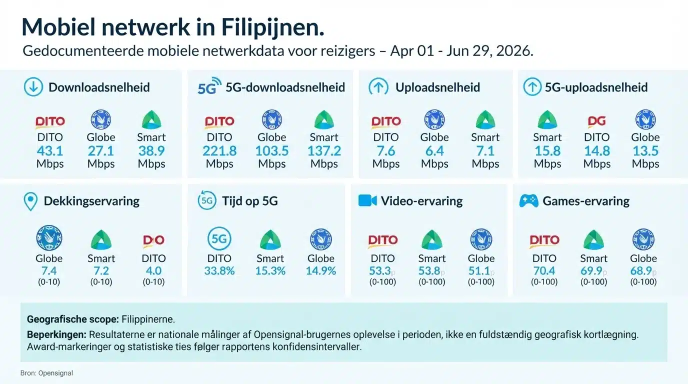Mobiel netwerk in Filipijnen