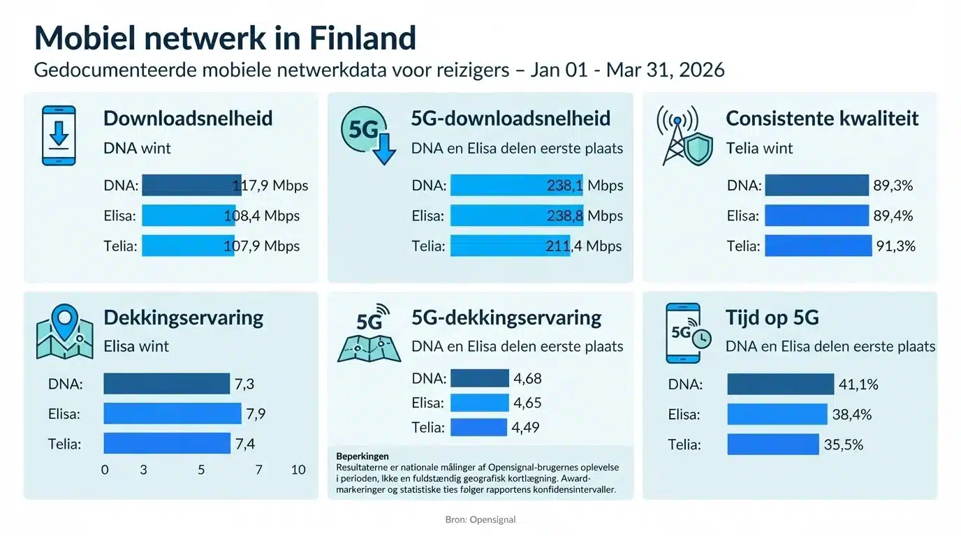 Mobiel netwerk in Finland