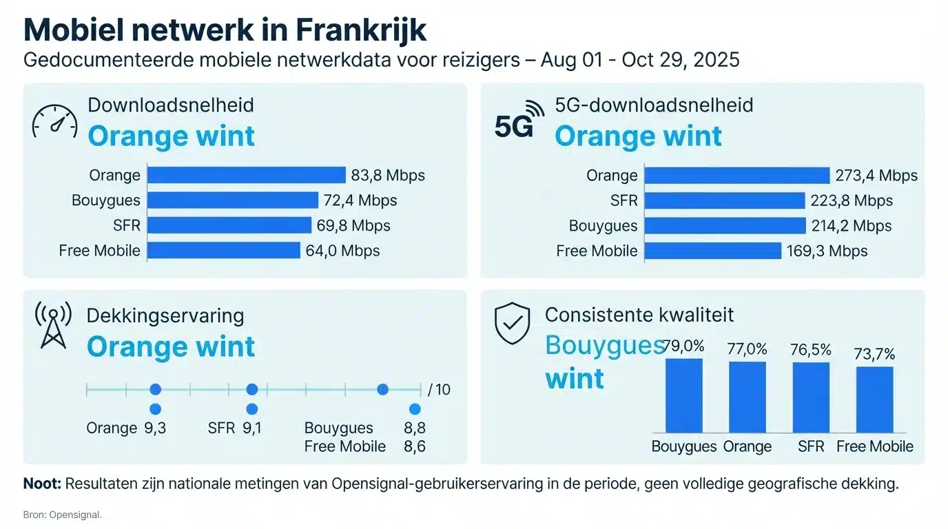 Mobiel netwerk in Frankrijk