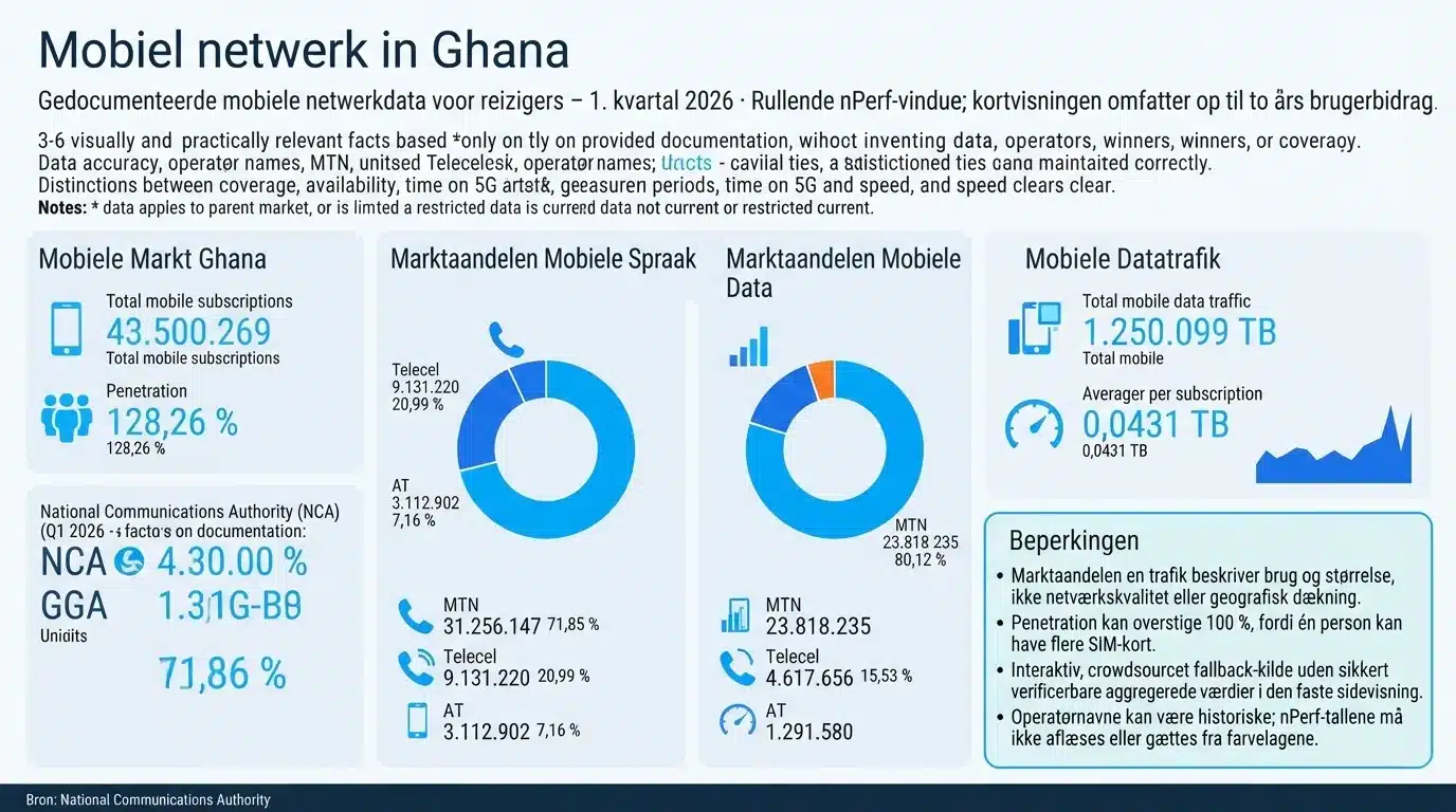 Mobiel netwerk in Ghana