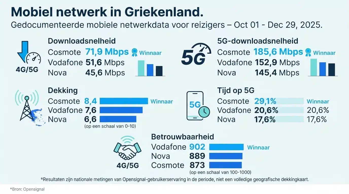 Mobiel netwerk in Griekenland