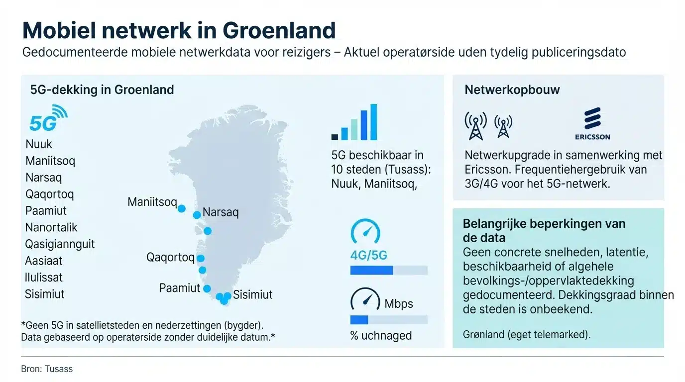 Mobiel netwerk in Groenland