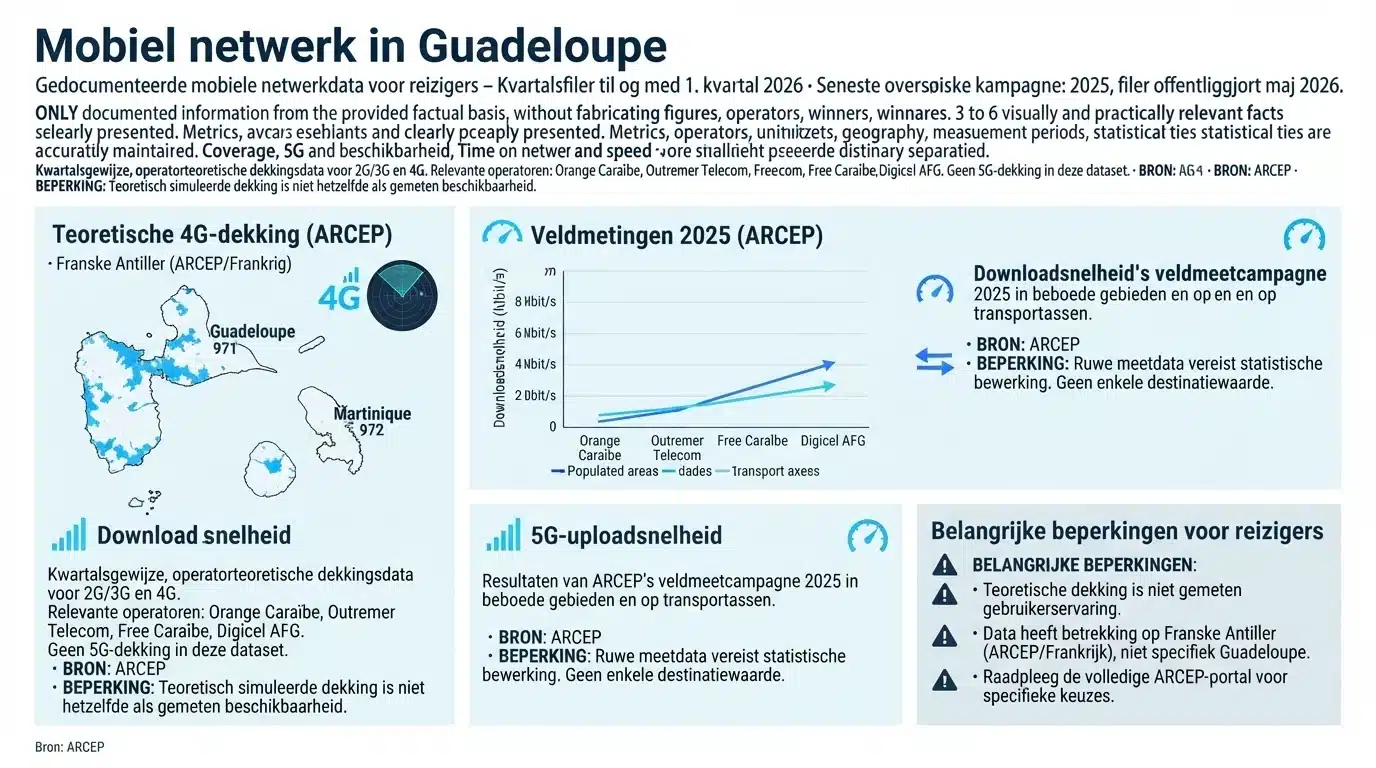 Mobiel netwerk in Guadeloupe