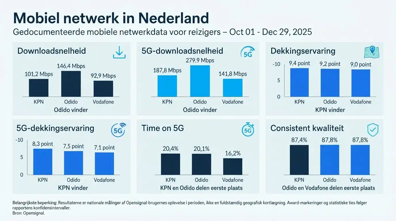 Mobiel netwerk in Nederland