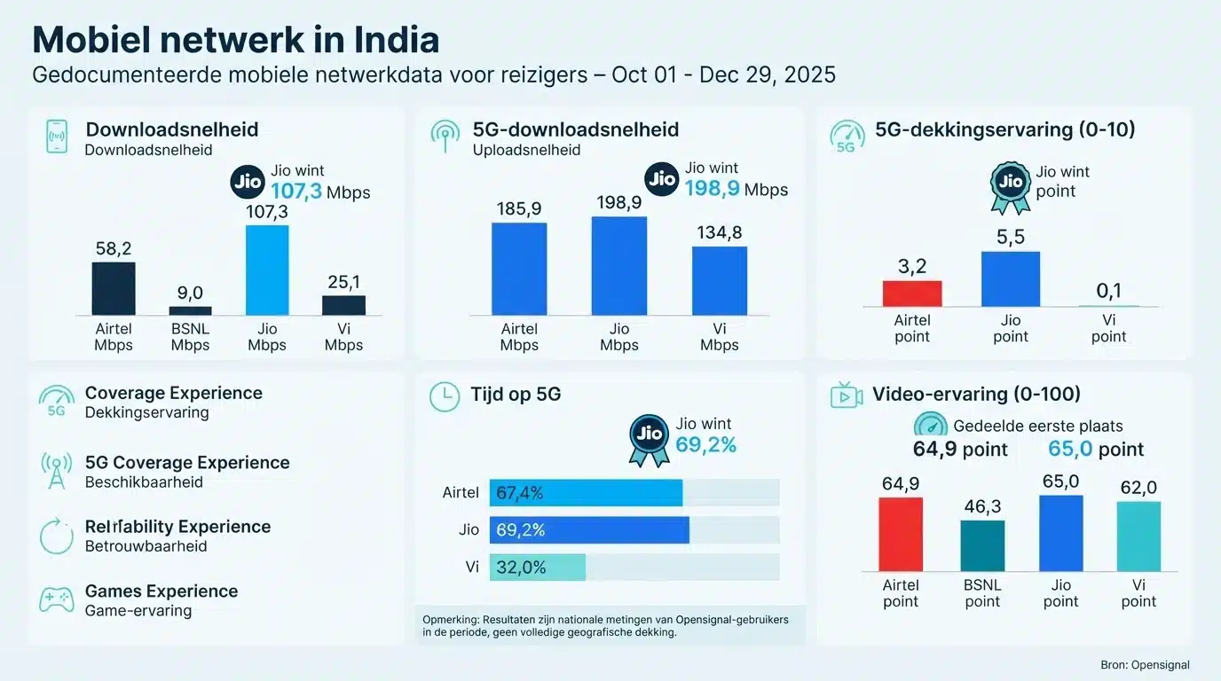 Mobiel netwerk in India