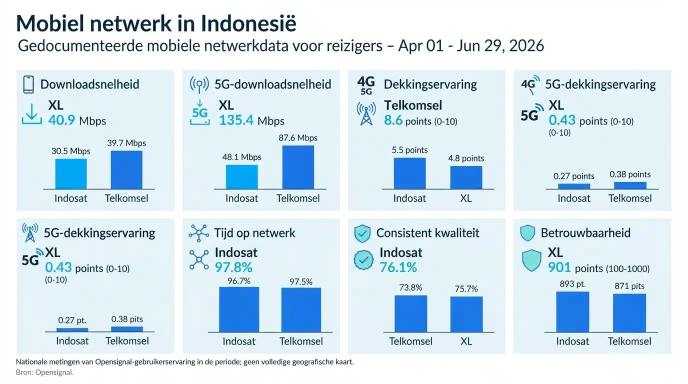 Mobiel netwerk in Indonesië