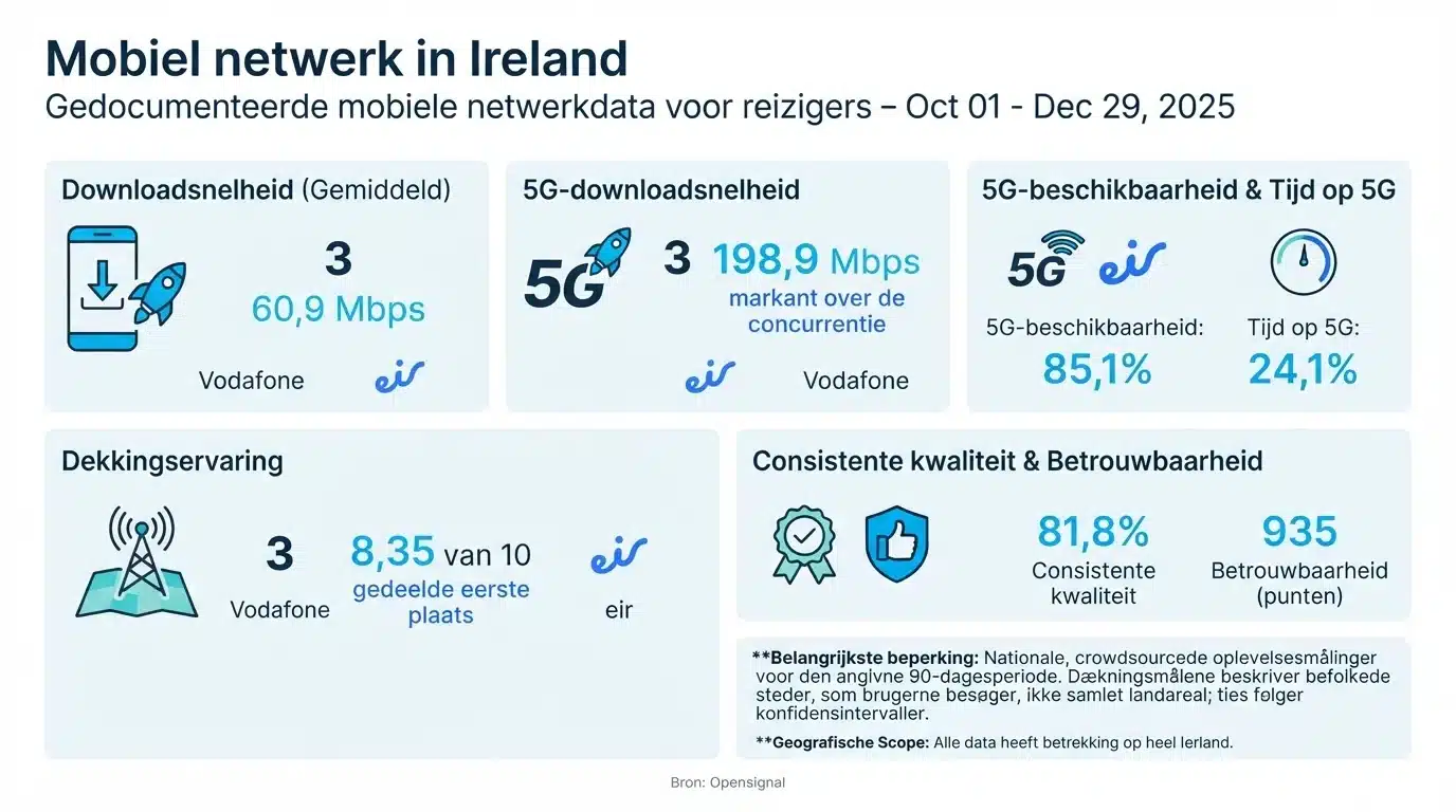 Mobiel netwerk in Ierland
