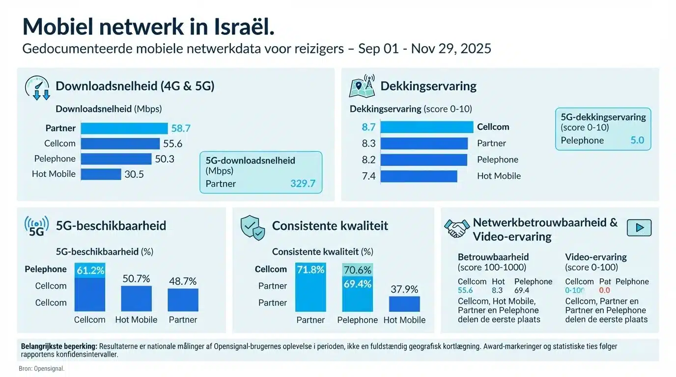 Mobiel netwerk in Israël