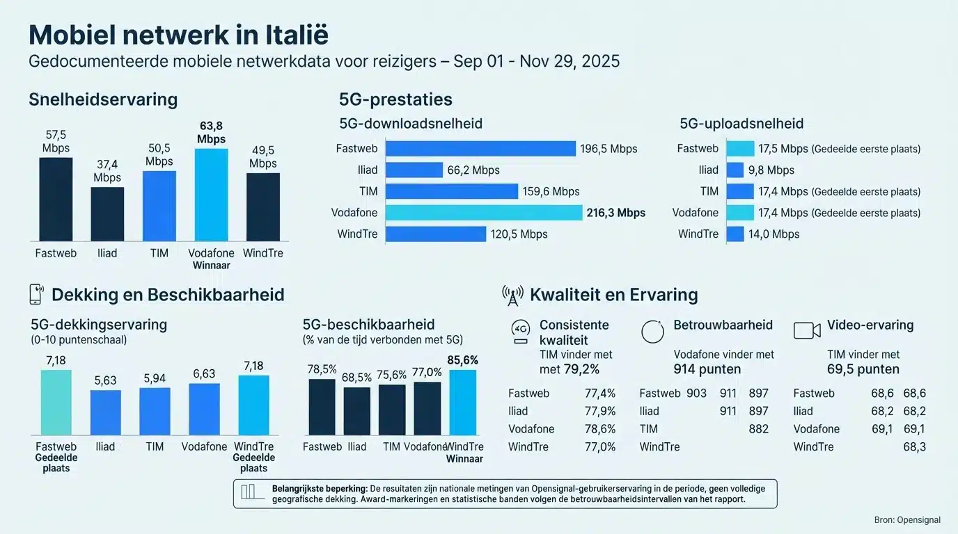 Mobiel netwerk in Italië