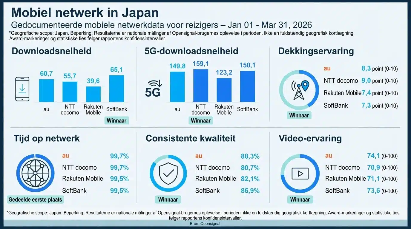 Mobiel netwerk in Japan