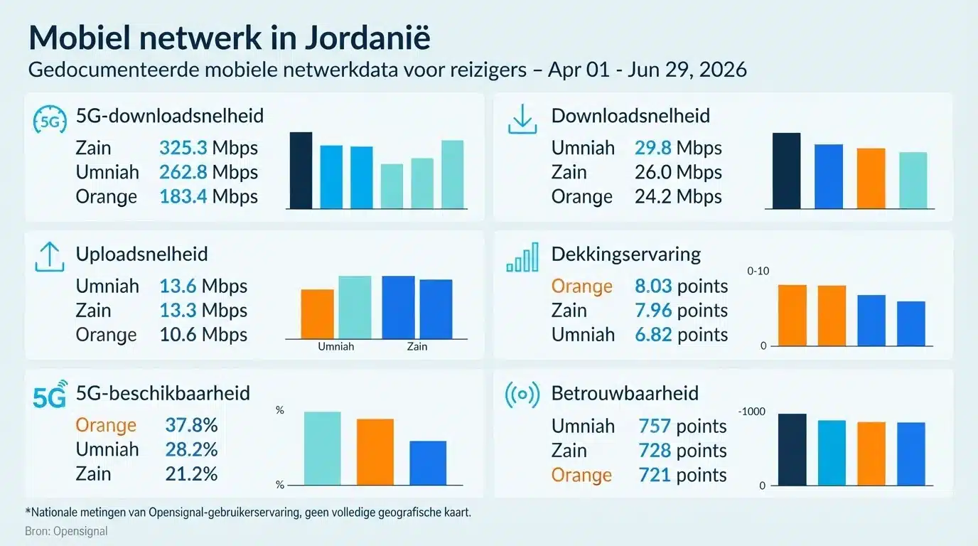 Mobiel netwerk in Jordanië