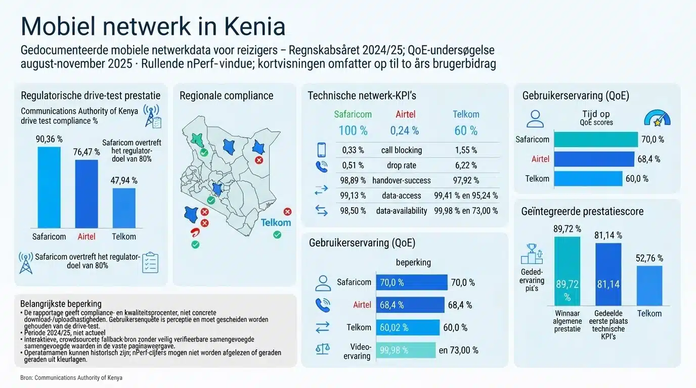 Mobiel netwerk in Kenia