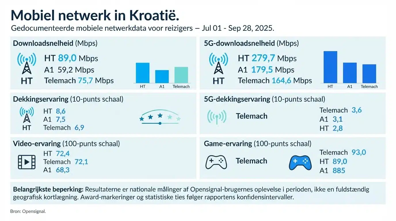 Mobiel netwerk in Kroatië