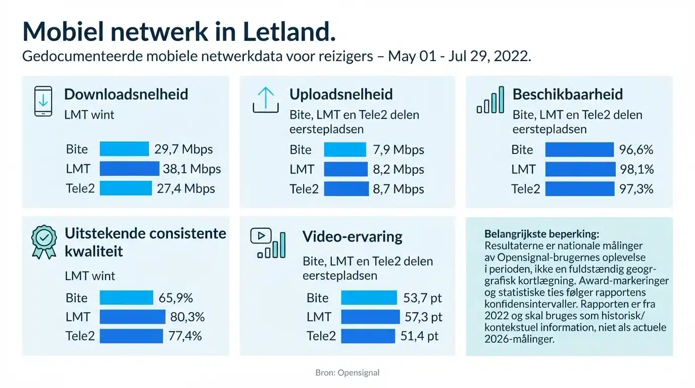 Mobiel netwerk in Letland