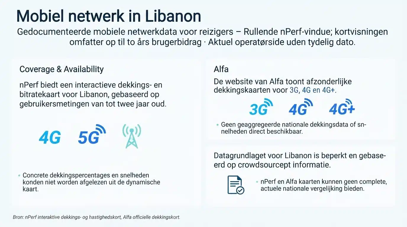 Mobiel netwerk in Libanon
