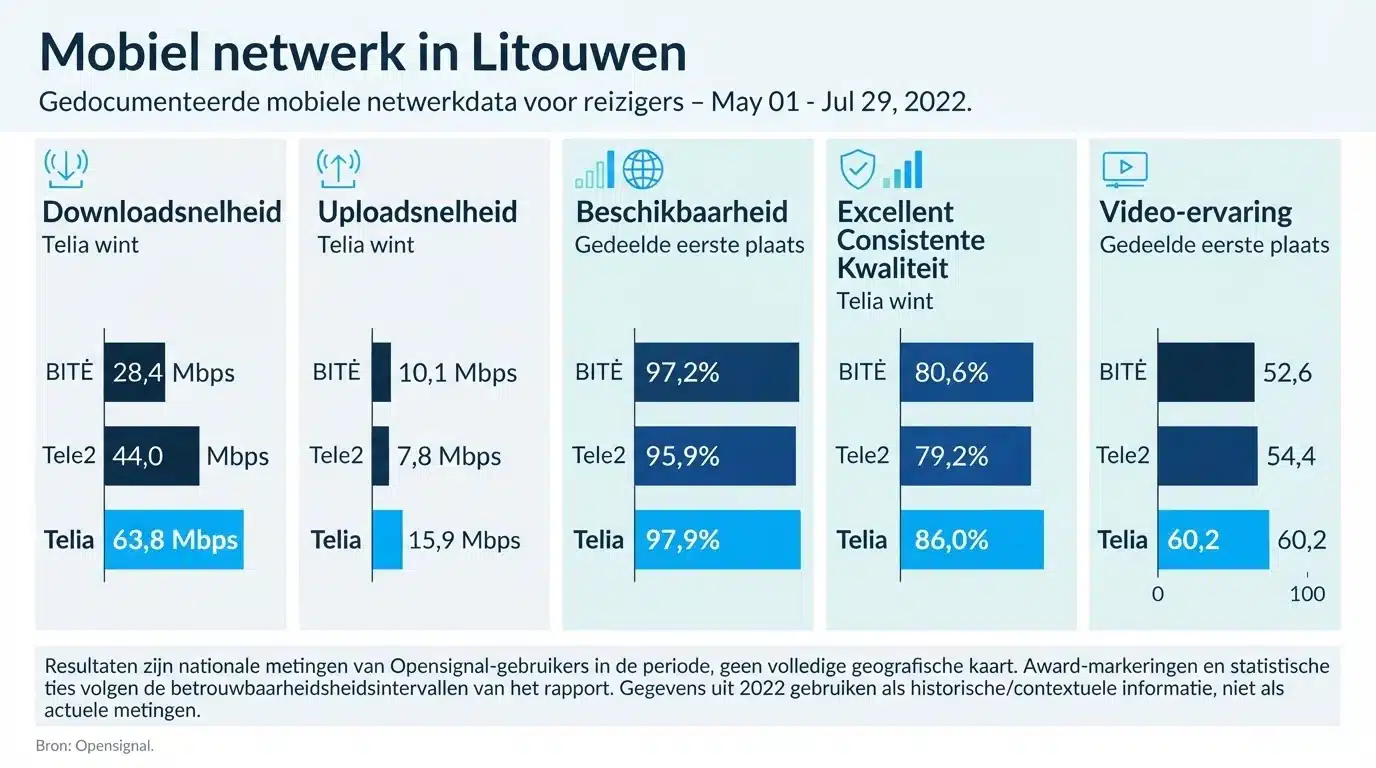 Mobiel netwerk in Litouwen