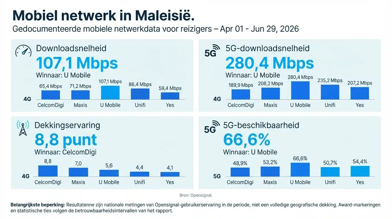 Mobiel netwerk in Maleisië
