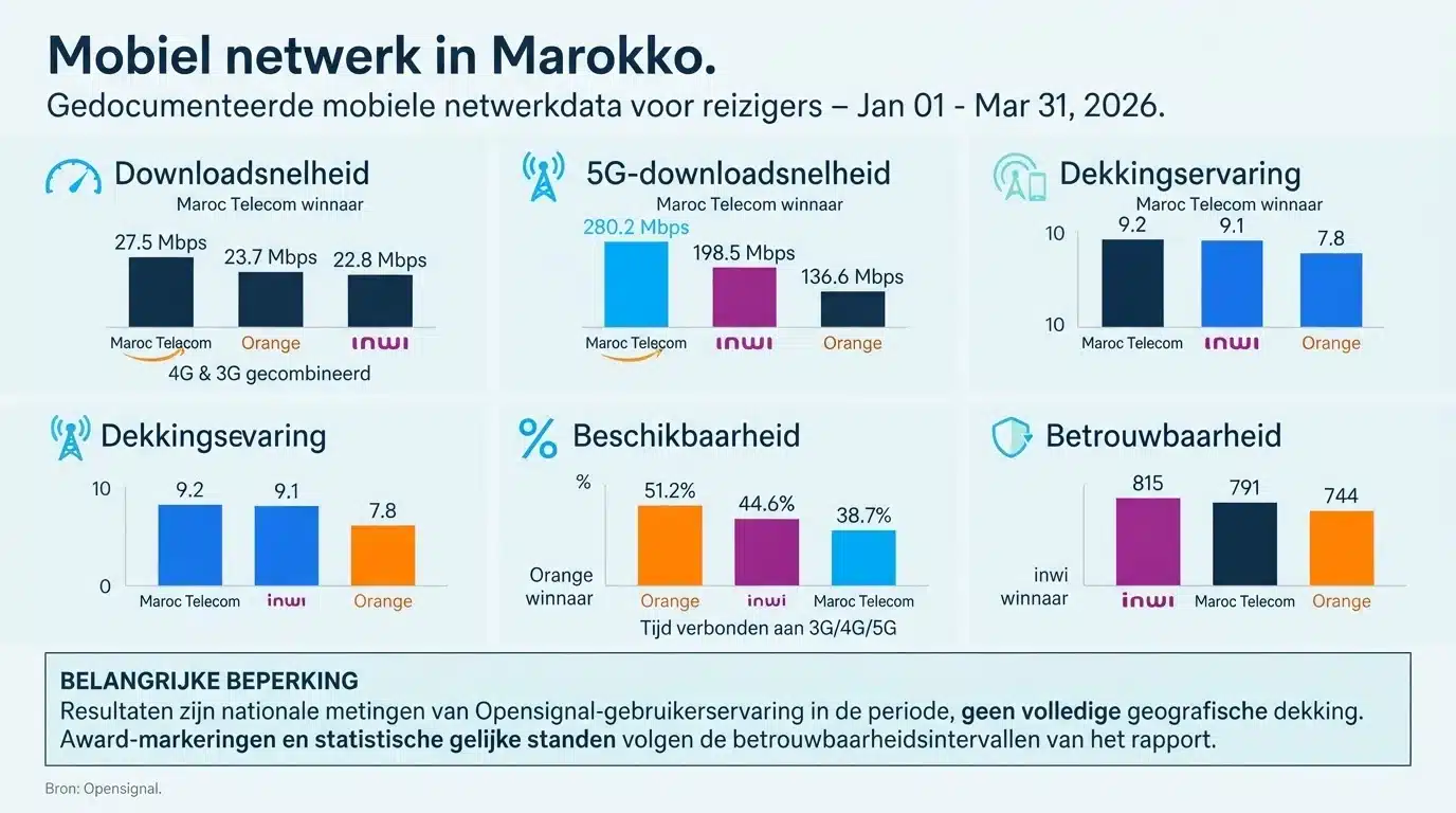 Mobiel netwerk in Marokko