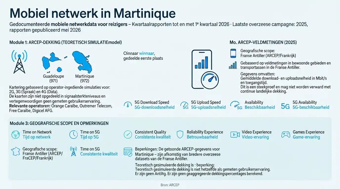 Mobiel netwerk in Martinique
