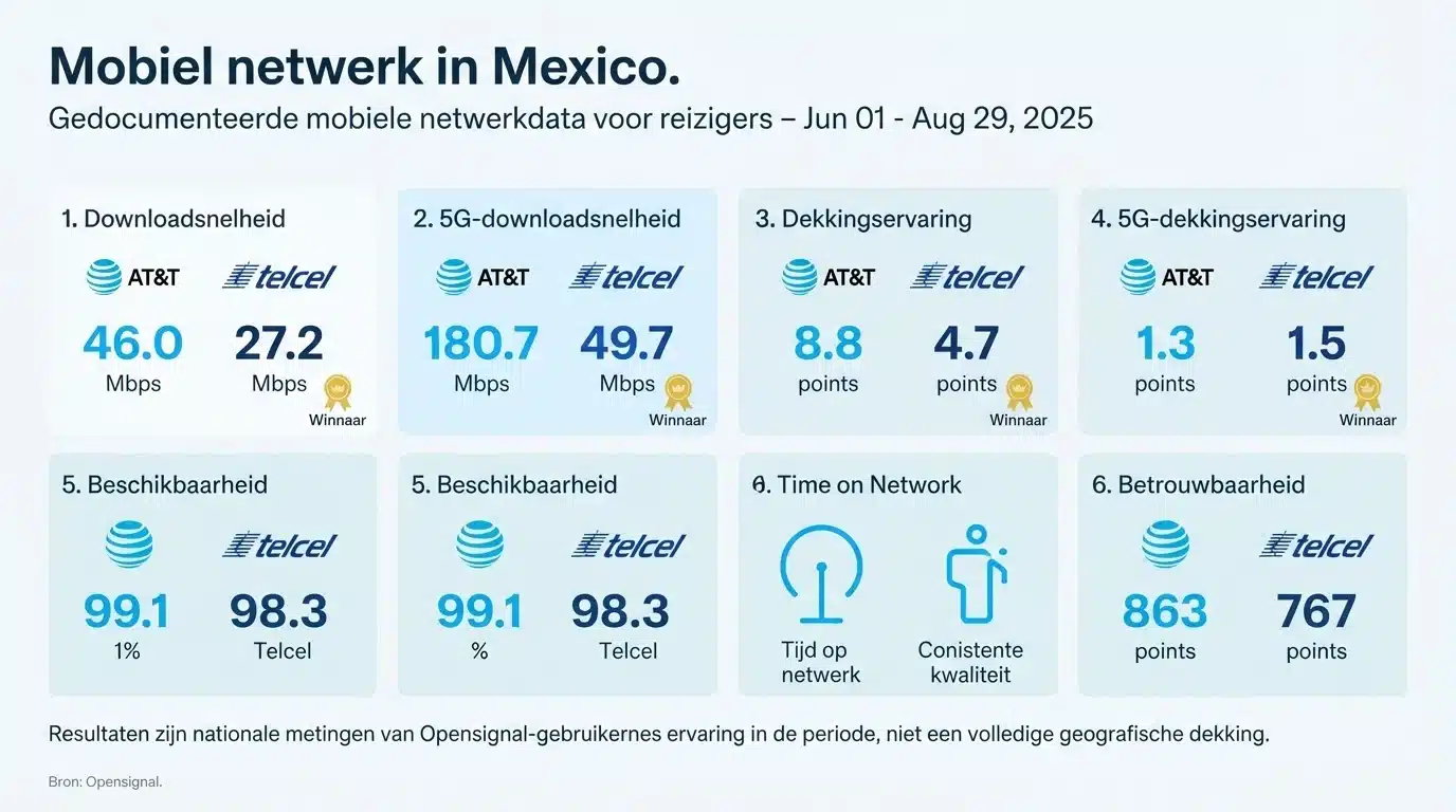 Mobiel netwerk in Mexico