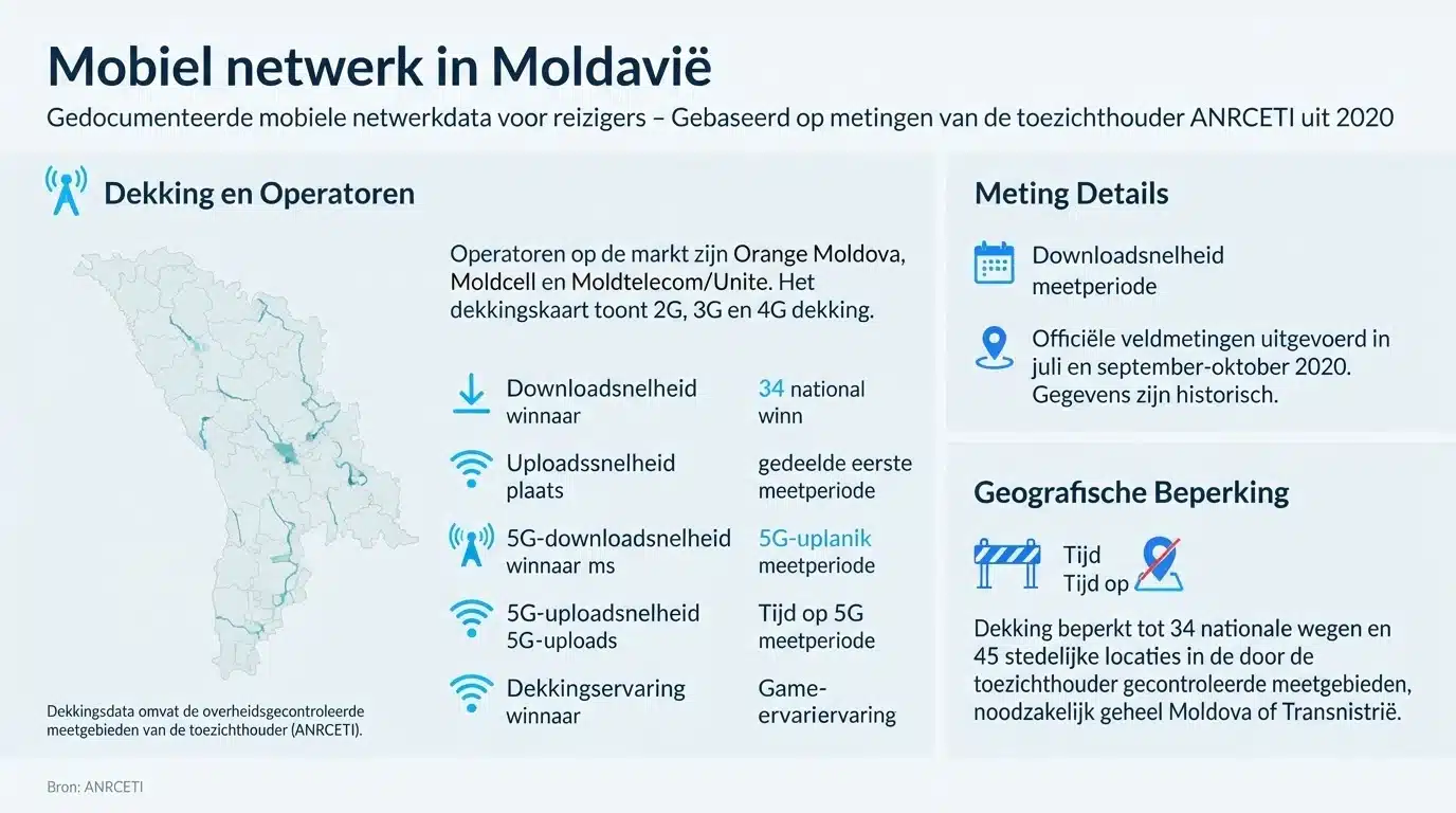 Mobiel netwerk in Moldavië
