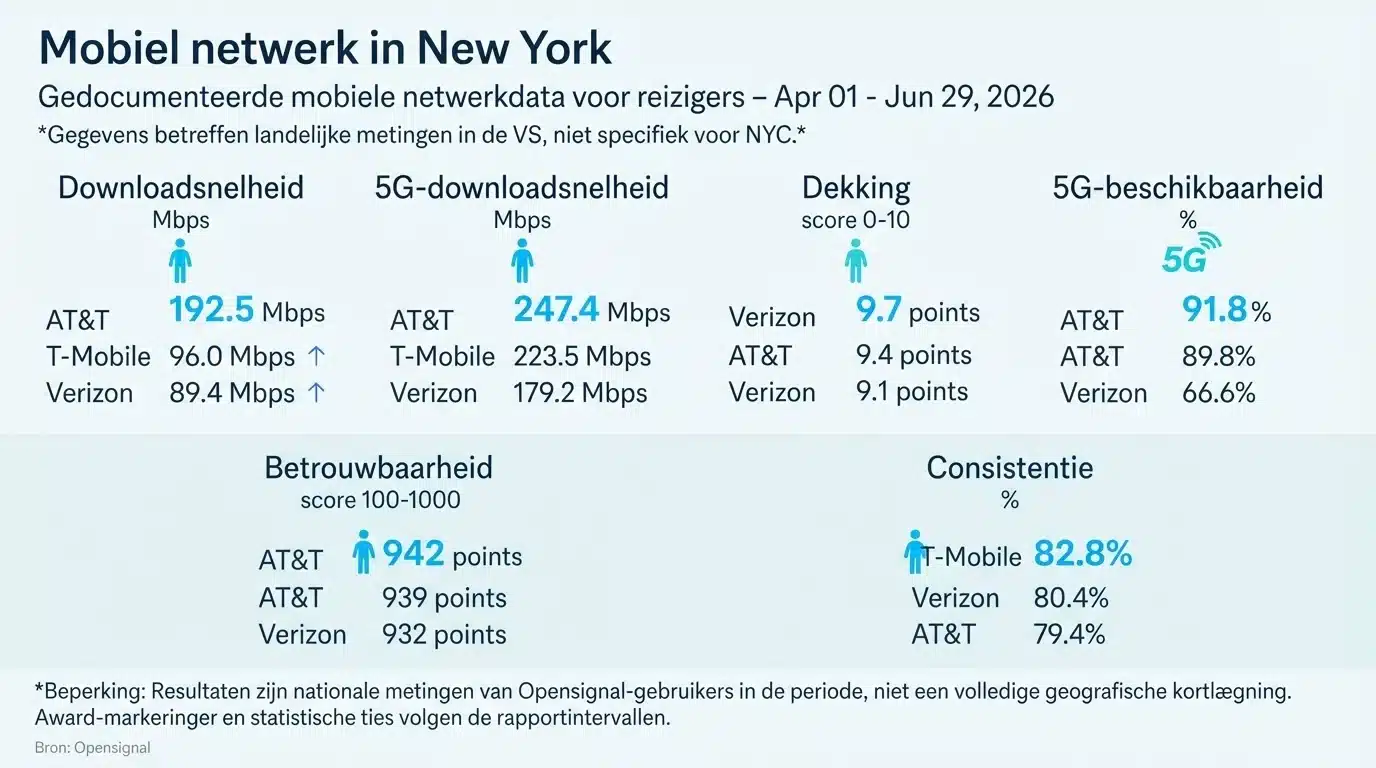 Mobiel netwerk in New York
