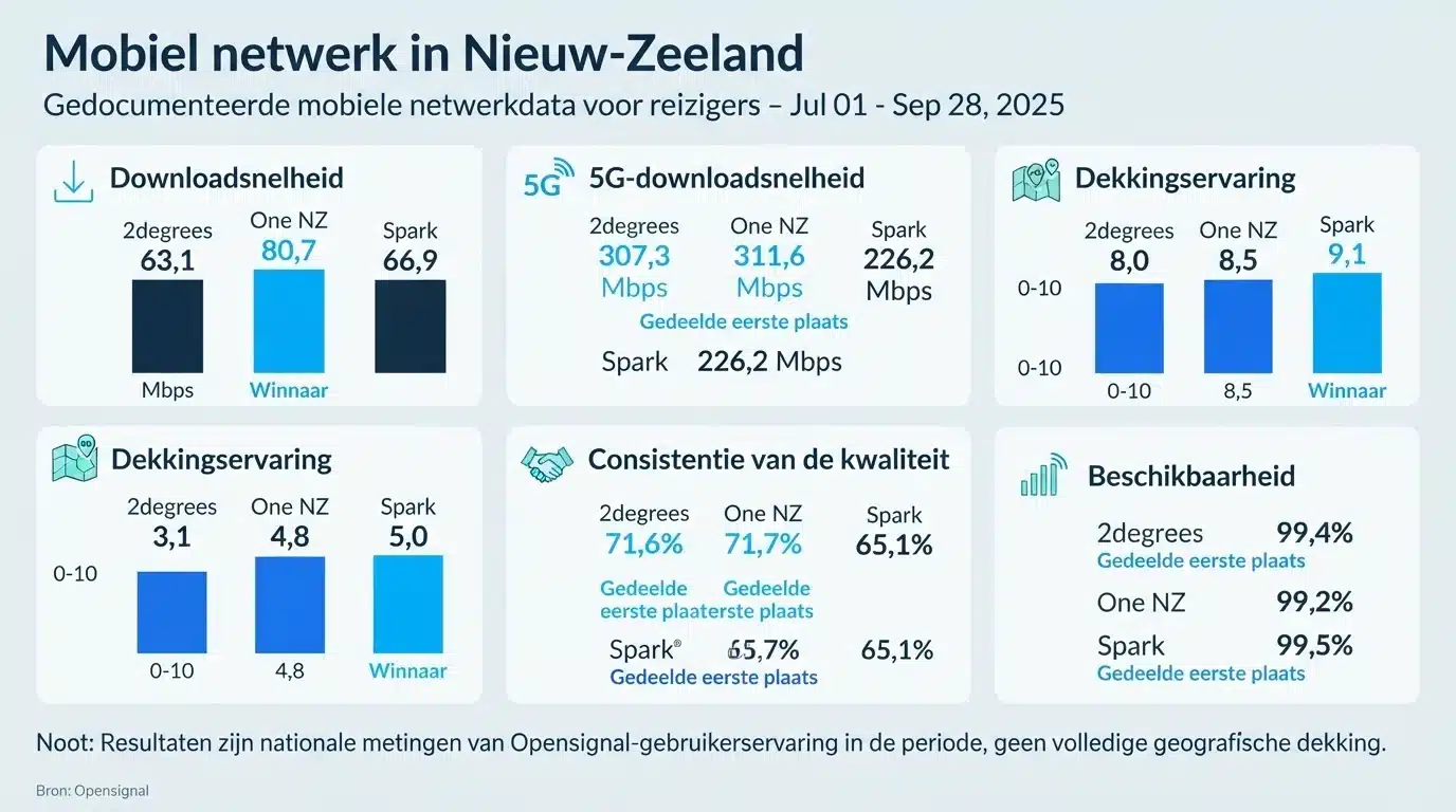Mobiel netwerk in Nieuw-Zeeland