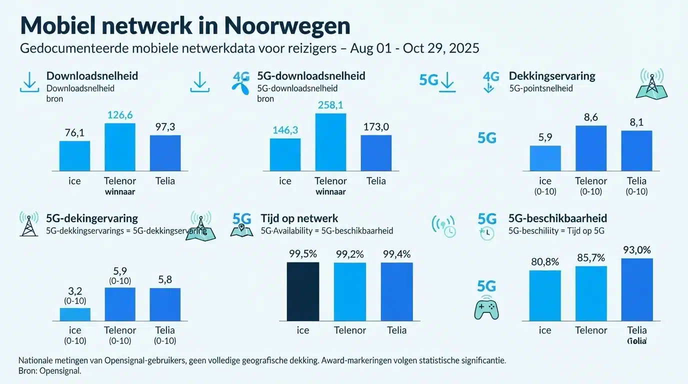 Mobiel netwerk in Noorwegen