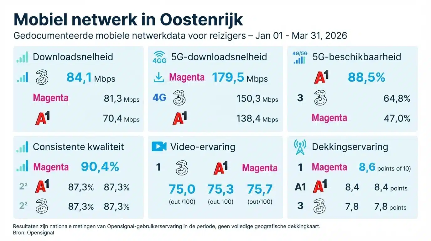 Mobiel netwerk in Oostenrijk