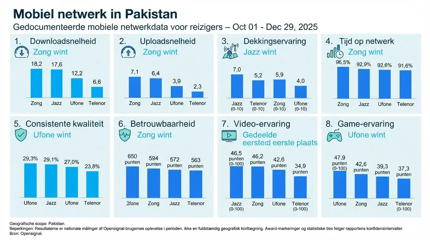 Mobiel netwerk in Pakistan