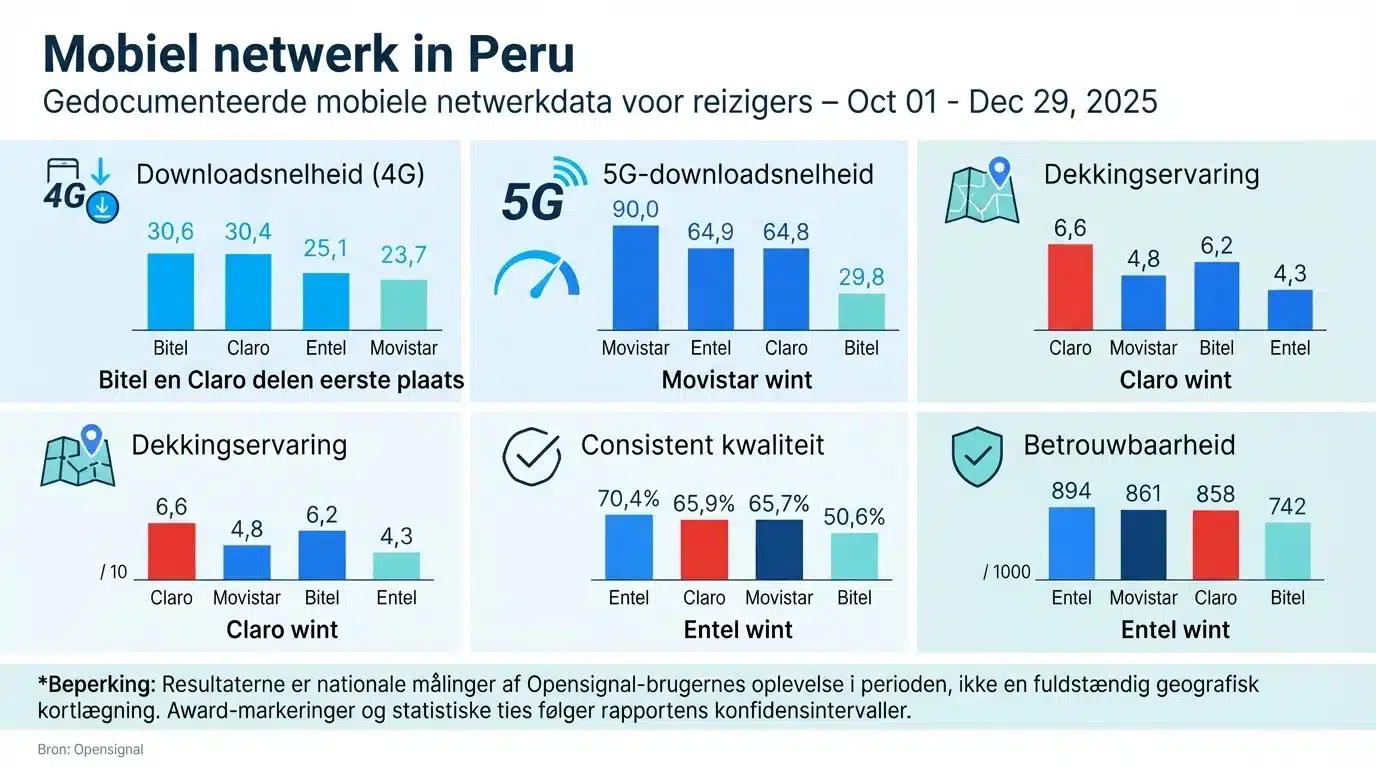 Mobiel netwerk in Peru