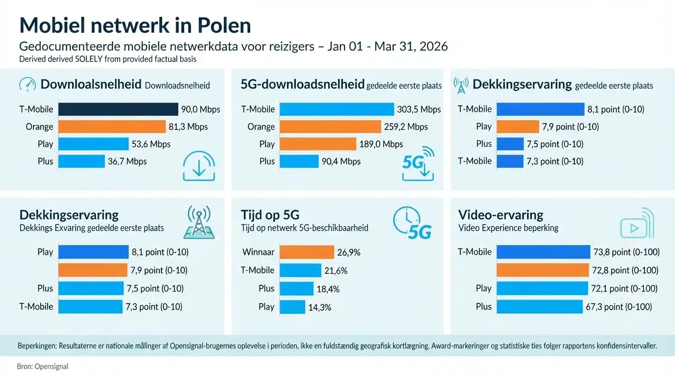 Mobiel netwerk in Polen