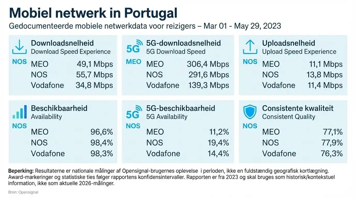 Mobiel netwerk in Portugal