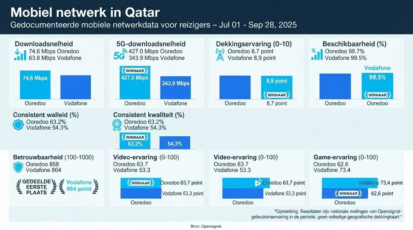 Mobiel netwerk in Qatar